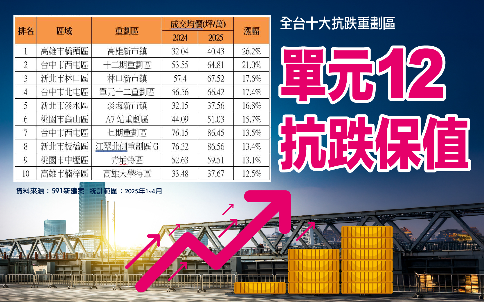 全台十大抗跌重劃區 單元12抗跌保值！
